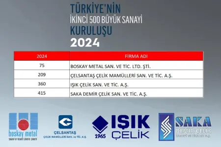 TÜRKİYE'NİN İKİNCİ 500 BÜYÜK SANAYİ KURULUŞU AÇIKLANDI